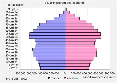 gemiddelde leeftijd nederland vrouwen